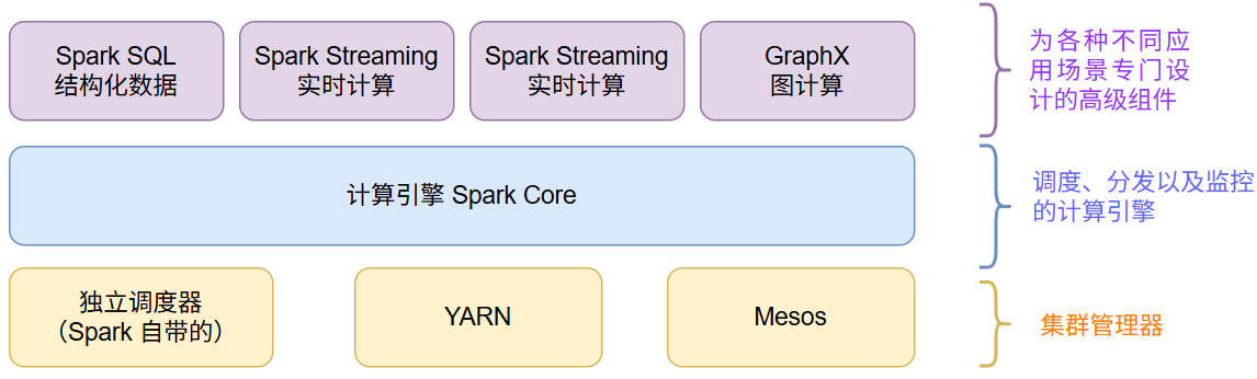 Spark 组件与集群管理器